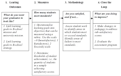 FIGURE 1Four-phase approach to assurance of learning.