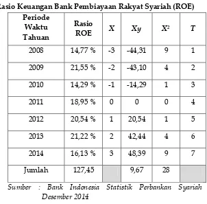 Tabel 1. Rasio Keuangan Bank Pembiayaan Rakyat Syariah (ROE) 