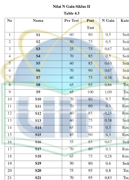 No Table 4.3 Nama Pre Test 