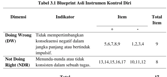 Tabel 3.1 Blueprint Asli Instrumen Kontrol Diri 