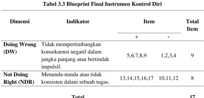 Tabel 3.3 Blueprint Final Instrumen Kontrol Diri 