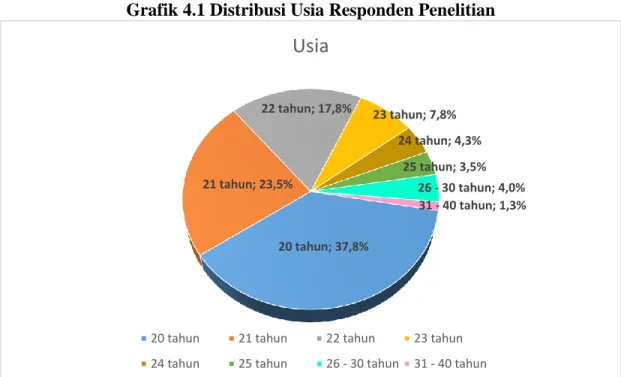 Grafik 4.1 Distribusi Usia Responden Penelitian 