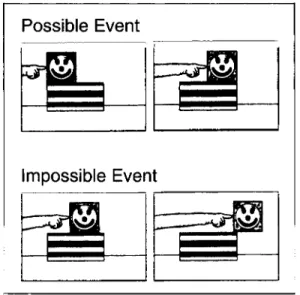 Figure  6.2.  Example  of  possible and impossible events for object support. 