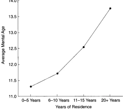 Figure  3.1.  Average Mental Age as a Function of Years of  Residence in the United  States, from U.S