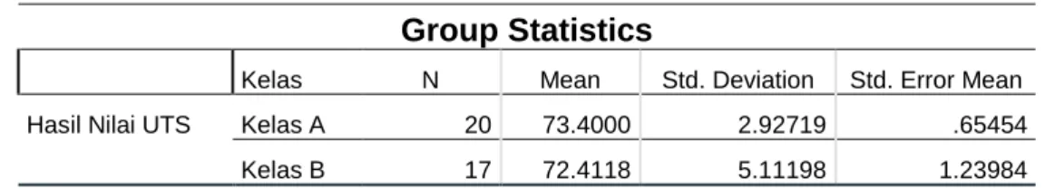 Tabel 3.1 Hasil uji homogenitas  Group Statistics 