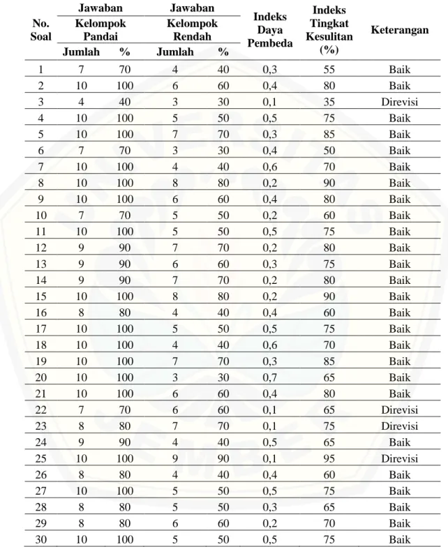 Tabel  3.11  Rangkuman  hasil  analisis  indeks  daya  pembeda  dan  indeks  tingkat  kesulitan tes 
