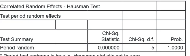 Tabel 4. Hasil Uji Hausman