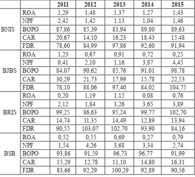 Tabel 2. Rasio Keuangan BUS Hasil Pemisahan Tahun 2011-2015, (%)