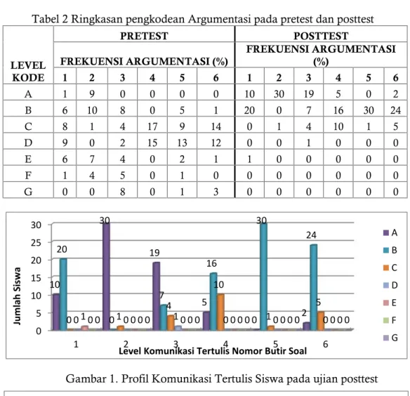 Tabel 2 Ringkasan pengkodean Argumentasi pada pretest dan posttest