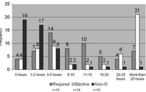 FIGURE 3Estimated hours on computer security.
