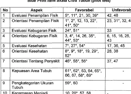 Tabel 3.4 Blue Print Item Skala Citra Tubuh {pilot test) 