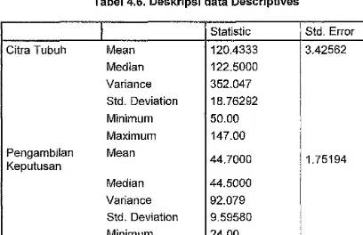 Tabel 4.6. Deskripsi data Descriptives 
