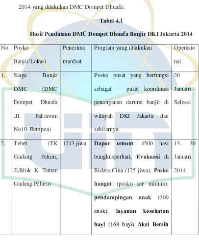 Tabel 4.1 Hasil Pendataan DMC Dompet Dhuafa Banjir DKI Jakarta 2014 
