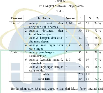 Tabel 4.4 Hasil Angket Motivasi Belajar Siswa  