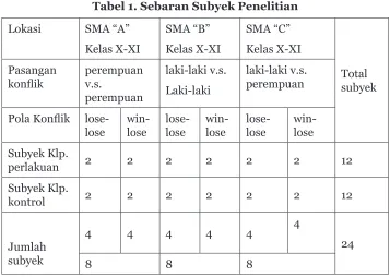 Tabel 1. Sebaran Subyek Penelitian
