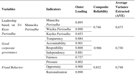 Tabel 3. Uji validitas dan Reliabilitas Indikator Penelitian 