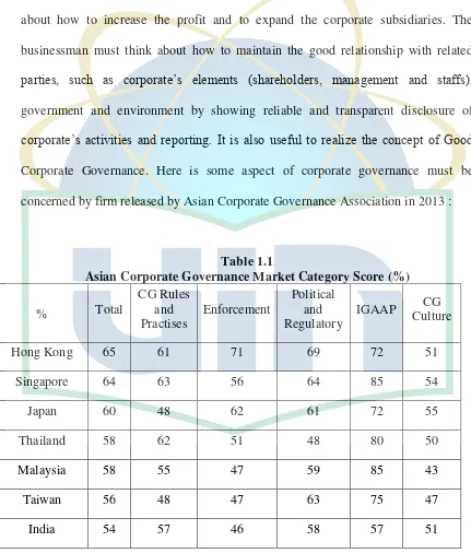 Table 1.1 Asian Corporate Governance Market Category Score (%) 