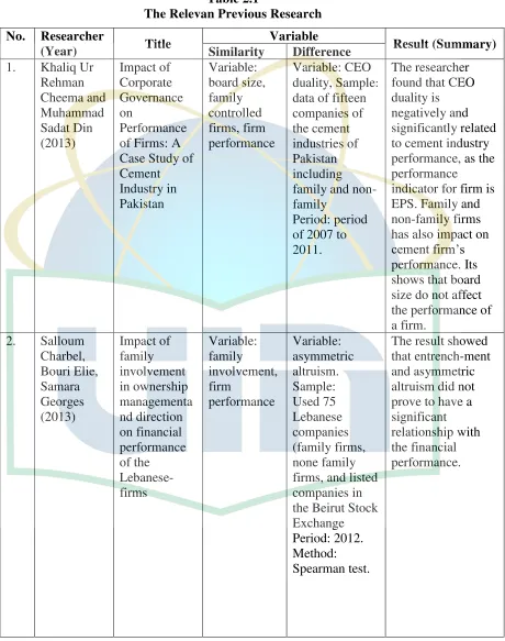 Table 2.1 The Relevan Previous Research 