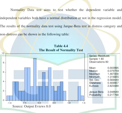 Table 4.4 The Result of Normality Test 