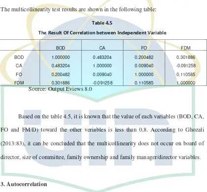 Table 4.5 The Result Of Correlation between Independent Variable 