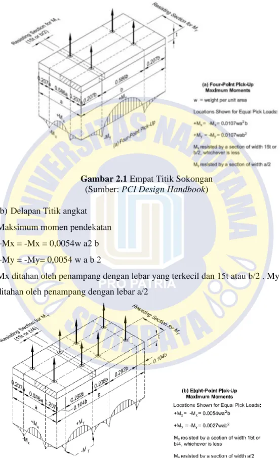 Gambar 2.1 Empat Titik Sokongan   (Sumber: PCI Design Handbook)  (b) Delapan Titik angkat 