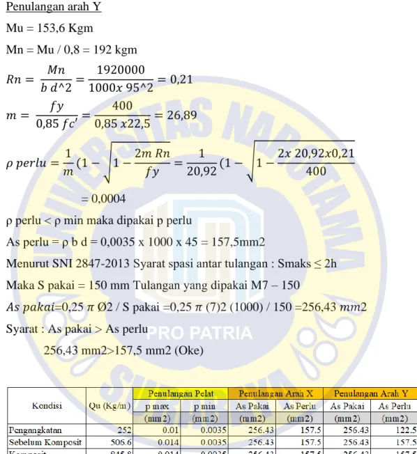 Tabel 4.3 Rekap Perhitungan Kekuatan Precast Half Slab 