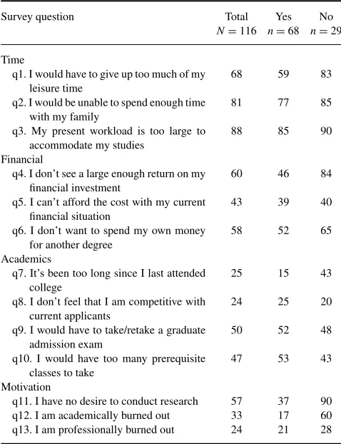 Table 4 shows the independent sample tof the barrier constructs for those interested in obtaining aPhD and those not interested