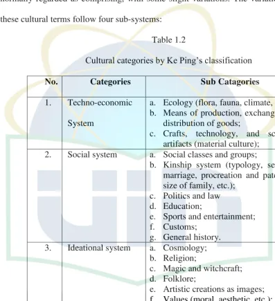 Cultural categories by Ke Ping’s classificationTable 1.2  