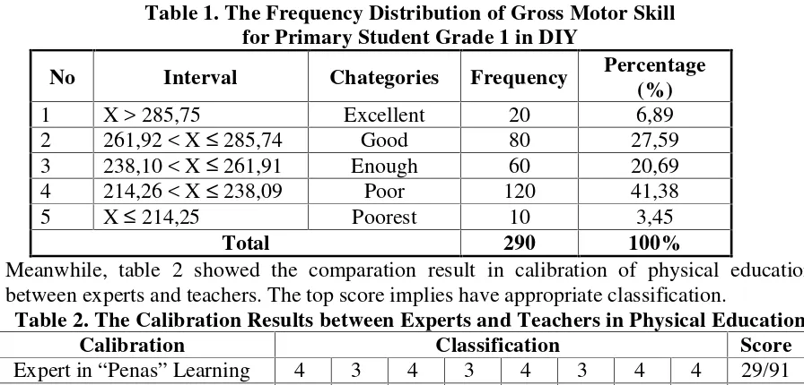 Table 1. The Frequency Distribution of Gross Motor Skill