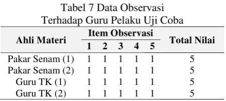 Tabel 7 Data Observasi 
