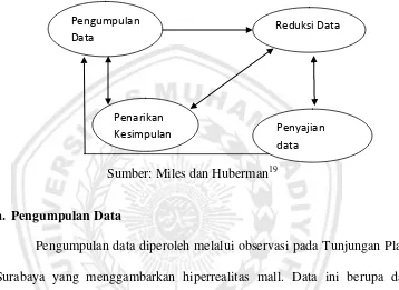 Gambar 2. Model Analisa Interaktif dari Miles dan Huberman 