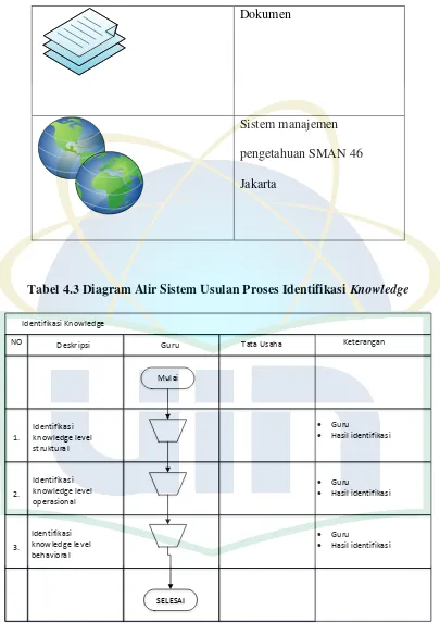 Tabel 4.3 Diagram Alir Sistem Usulan Proses Identifikasi Knowledge 