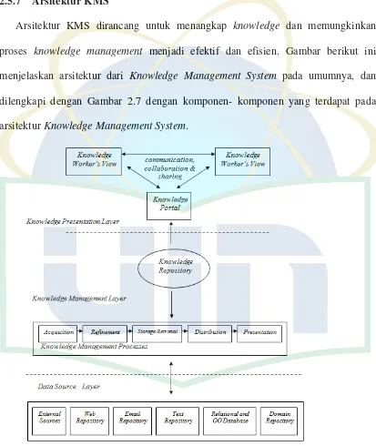 Gambar 2.3 Arsitektur Knowledge Management System (Probst et al. 2000) 