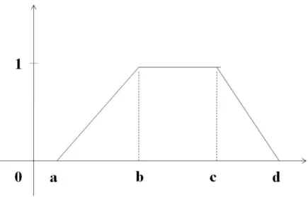 Grafik fungsi keanggotaan Trapesium
