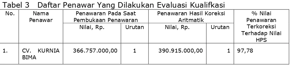 Tabel 3   Daftar Penawar Yang Dilakukan Evaluasi Kualifkasi     