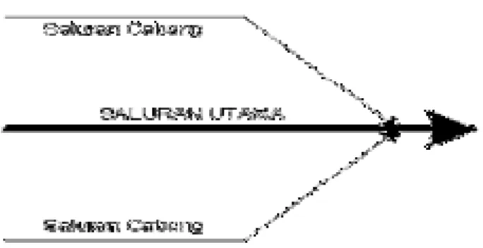 Gambar 2. 10 Pola Jaringan Paralel  (Sumber :  Hasmar, 2012:5)  2.3.3 Grid Iron 