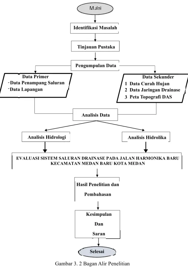 Gambar 3. 2 Bagan Alir Penelitian  