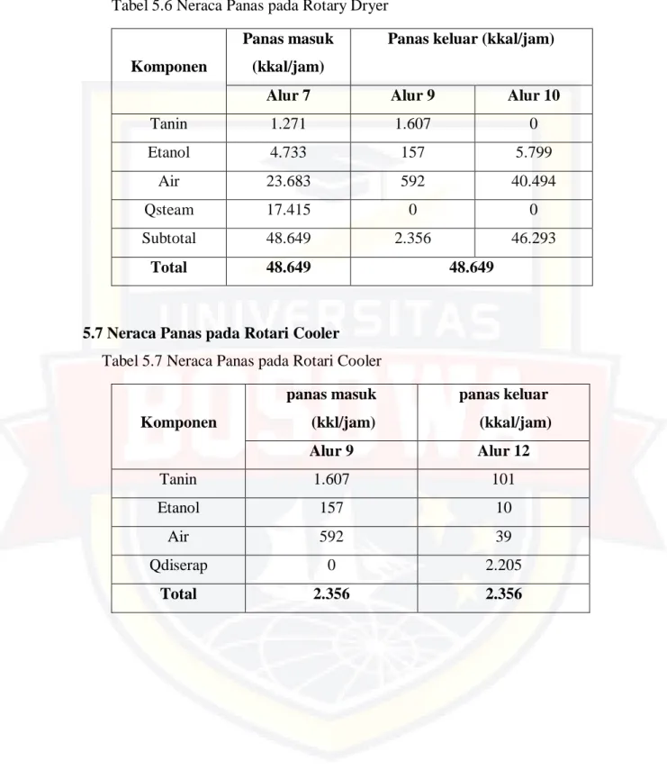 Tabel 5.6 Neraca Panas pada Rotary Dryer 