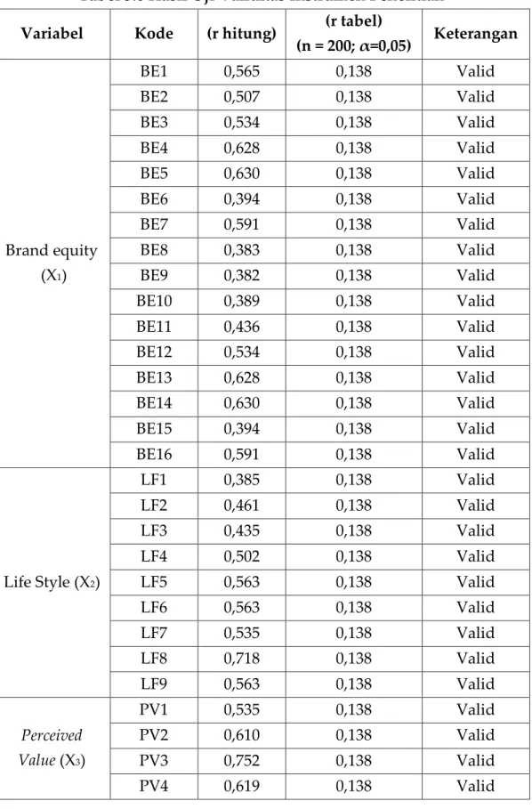 Tabel 3.6 Hasil Uji Validitas Instrumen Penelitian  Variabel  Kode  (r hitung)  (r tabel) 