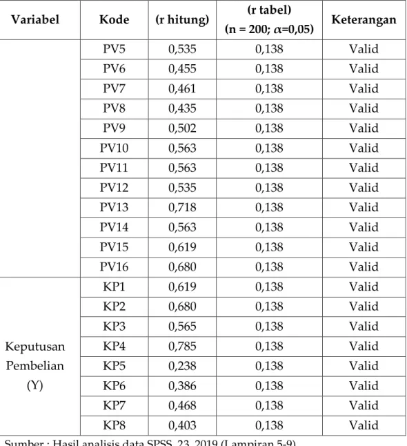 Tabel  diatas  menunjukkan  bahwa  hasil  uji  validitas  instrumen  variabelbrand  equity,  life  style  dan  perceived  valuetidak  terdapat  instrumen  yang nilai corrected item total pearson (r hitung) dibawah r tabel 0,138 sehingga  semua item pada ku