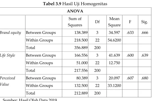 Tabel 3.9 Hasil Uji Homogenitas  ANOVA 
