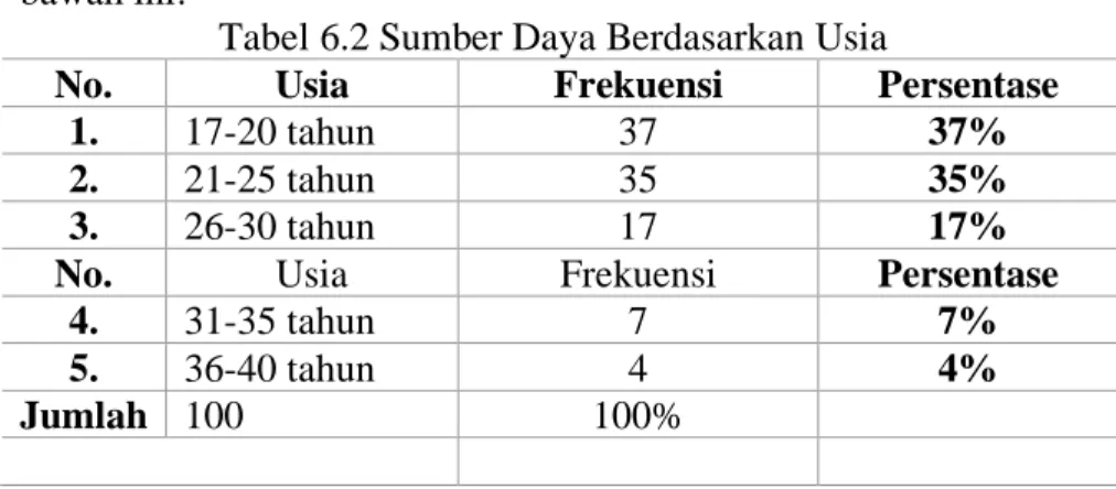 Tabel 6.2 Sumber Daya Berdasarkan Usia  