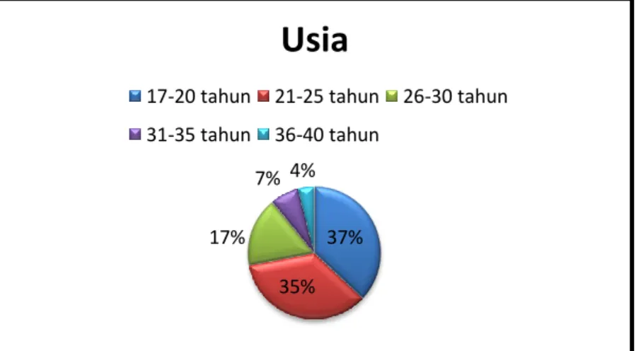 Grafik 6.2: Statistik usia 