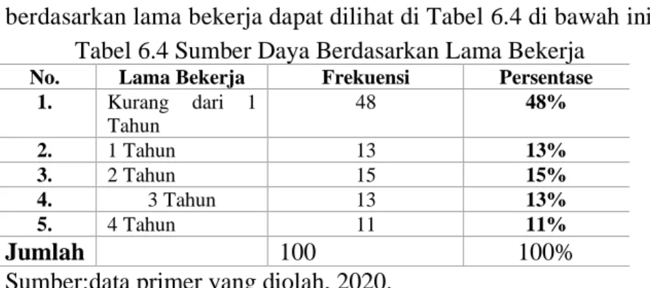 Tabel 6.4 Sumber Daya Berdasarkan Lama Bekerja  