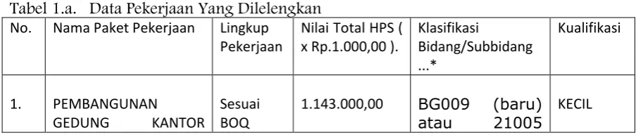 Tabel 1.a.   Data Pekerjaan Yang Dilelengkan  