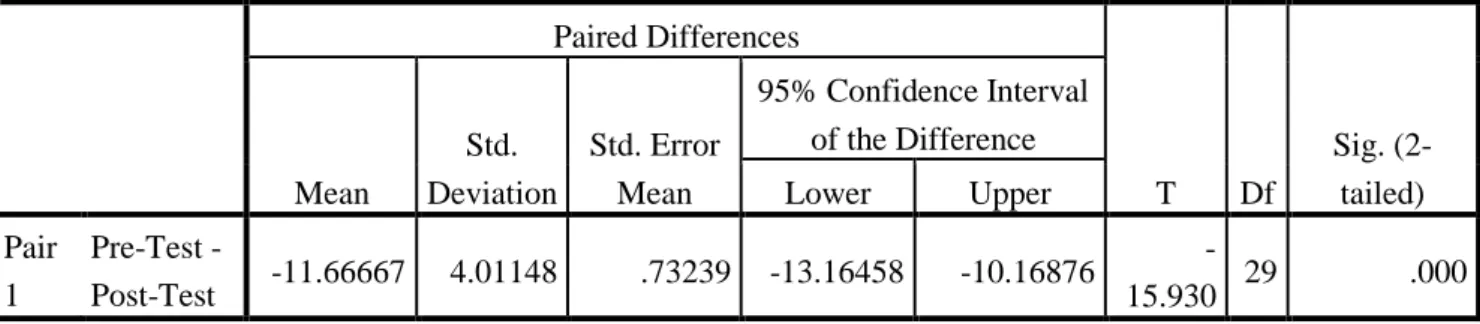 Table IV.4  Paired Samples Test  Paired Differences 