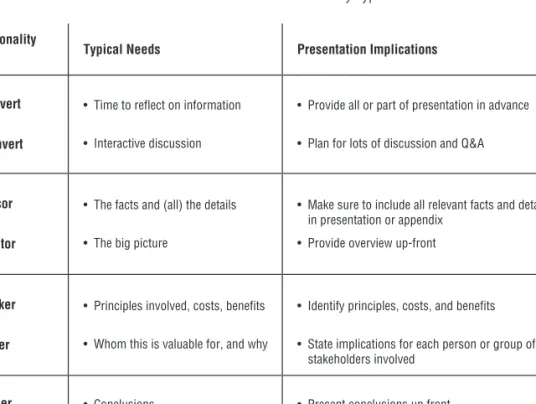 TABLE 1.1.  Communication Preferences of Different Personality Types