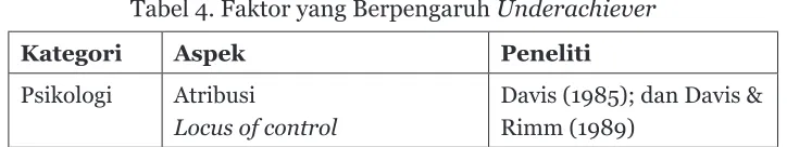 Tabel 4. Faktor yang Berpengaruh Underachiever