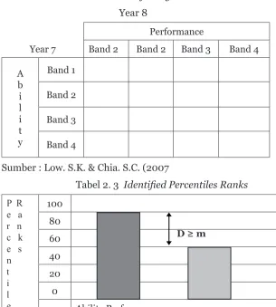 Tabel 2. 2  Identiied by Achievement Band