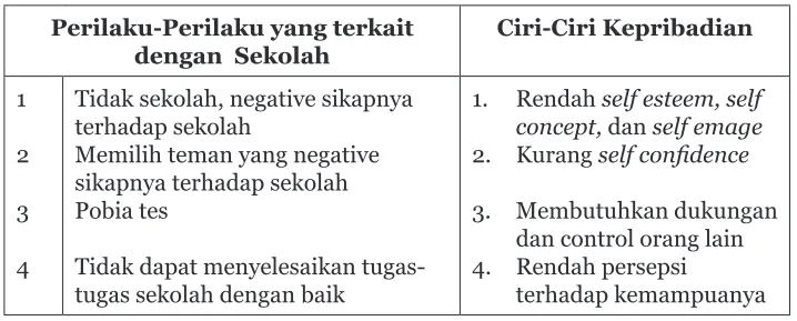 Tabel 3 Karakteristik Siswa Underachiever
